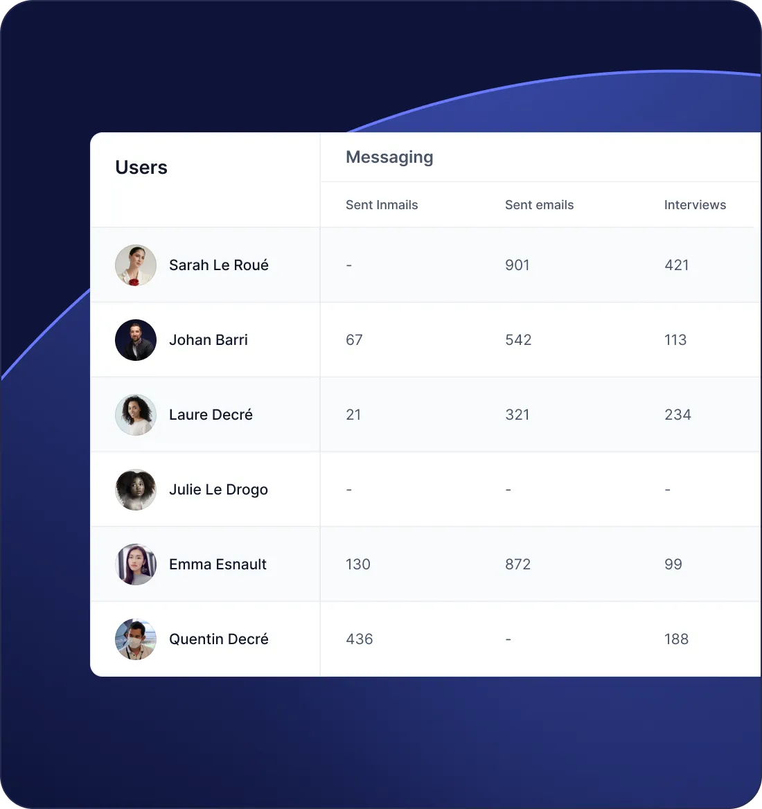 Group profiles into nurturing projects